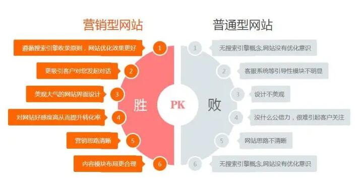 愛品特營銷型網(wǎng)站建設(shè)有哪些優(yōu)勢