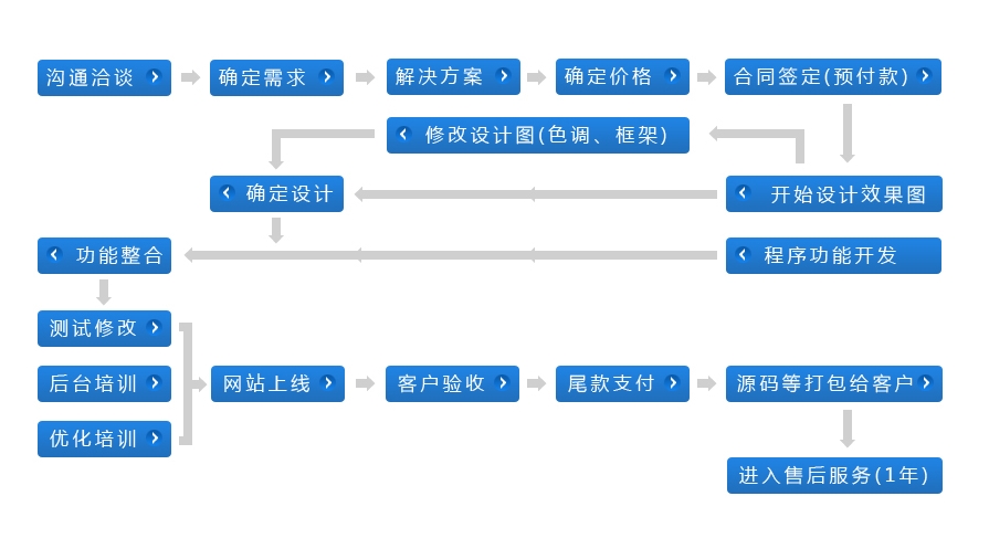 設(shè)計(jì)定制網(wǎng)站的步驟有哪些？