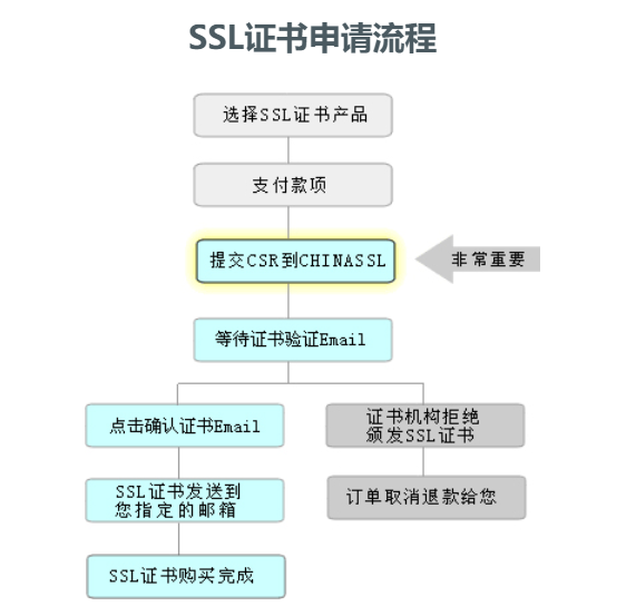 SSL證書(shū)申請(qǐng)需要提供哪些資料